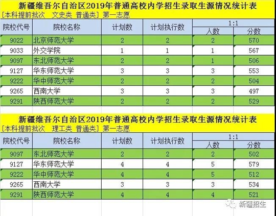 新疆:内高班普通高校招生本科提前批次投档录取工作正式开始