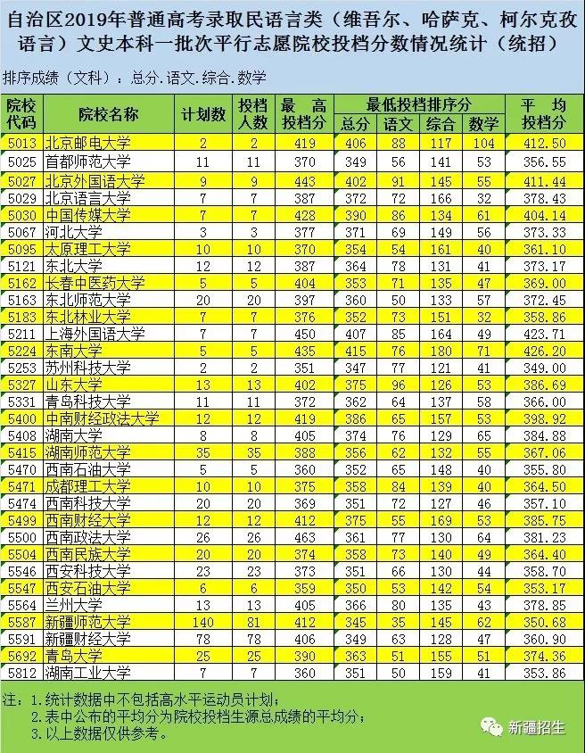 2022宁夏回族自治区一本分数线预测_寻找新疆昌吉回族自治州的程然_回族自治乡