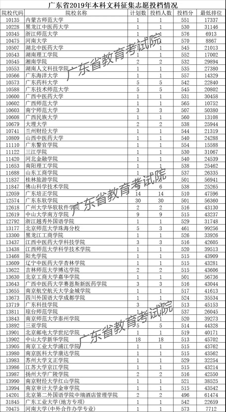 广东省2019年本科征集志愿投档情况 广东省2019年本科征集志愿投档情况