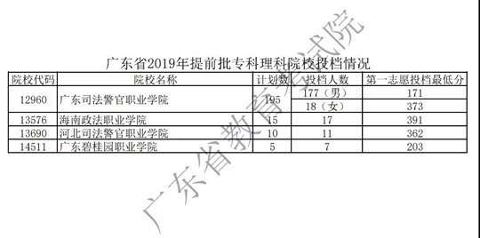广东省2019年提前批专科院校投档情况出炉 广东省2019年提前批专科院校投档情况出炉