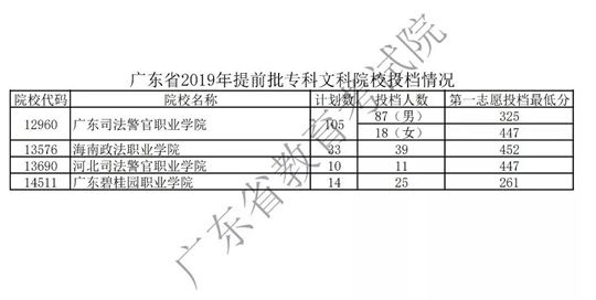 广东省2019年提前批专科院校投档情况出炉 广东省2019年提前批专科院校投档情况出炉