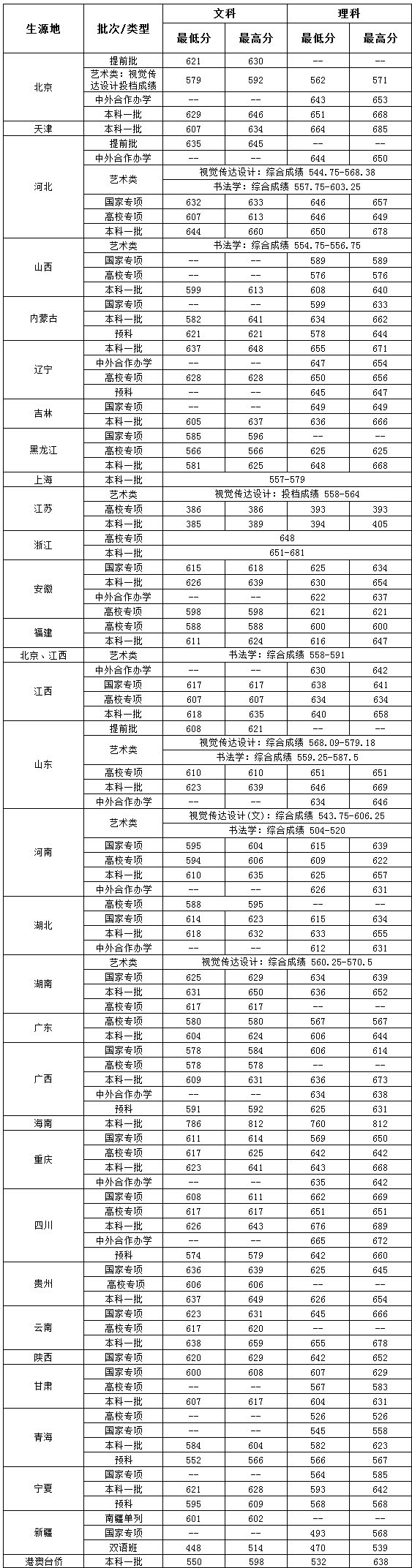 中央财经大学2019年本科录取分数统计表