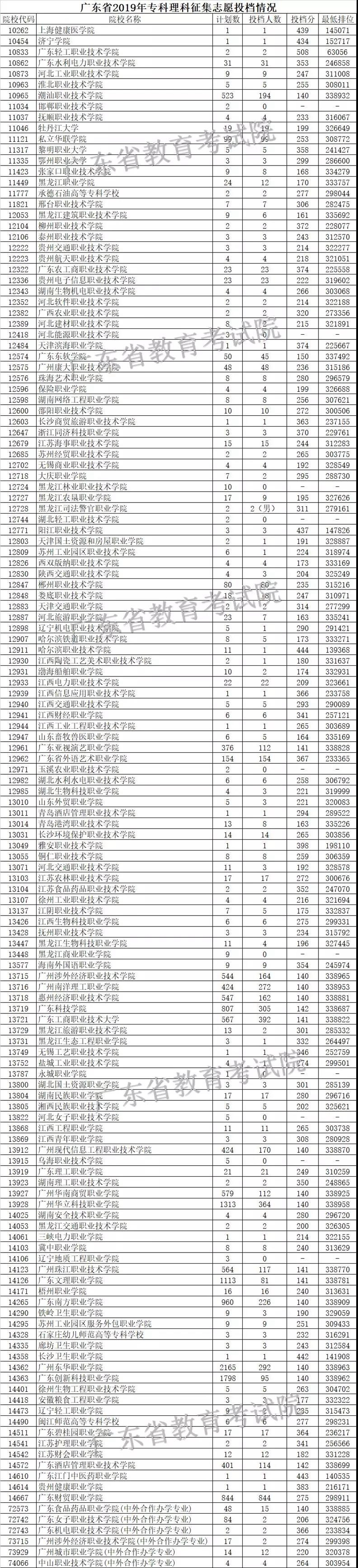 广东省2019年专科征集志愿投档情况 广东省2019年专科征集志愿投档情况