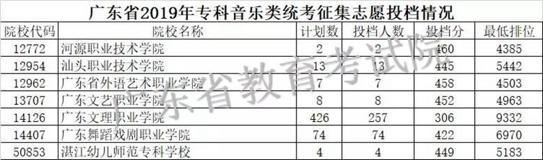 广东省2019年专科征集志愿投档情况 广东省2019年专科征集志愿投档情况