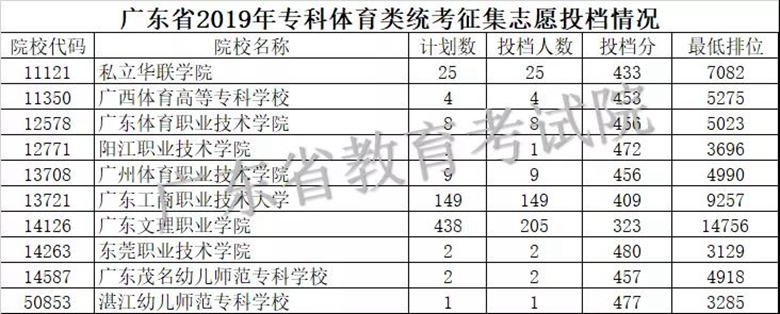 广东省2019年专科征集志愿投档情况 广东省2019年专科征集志愿投档情况