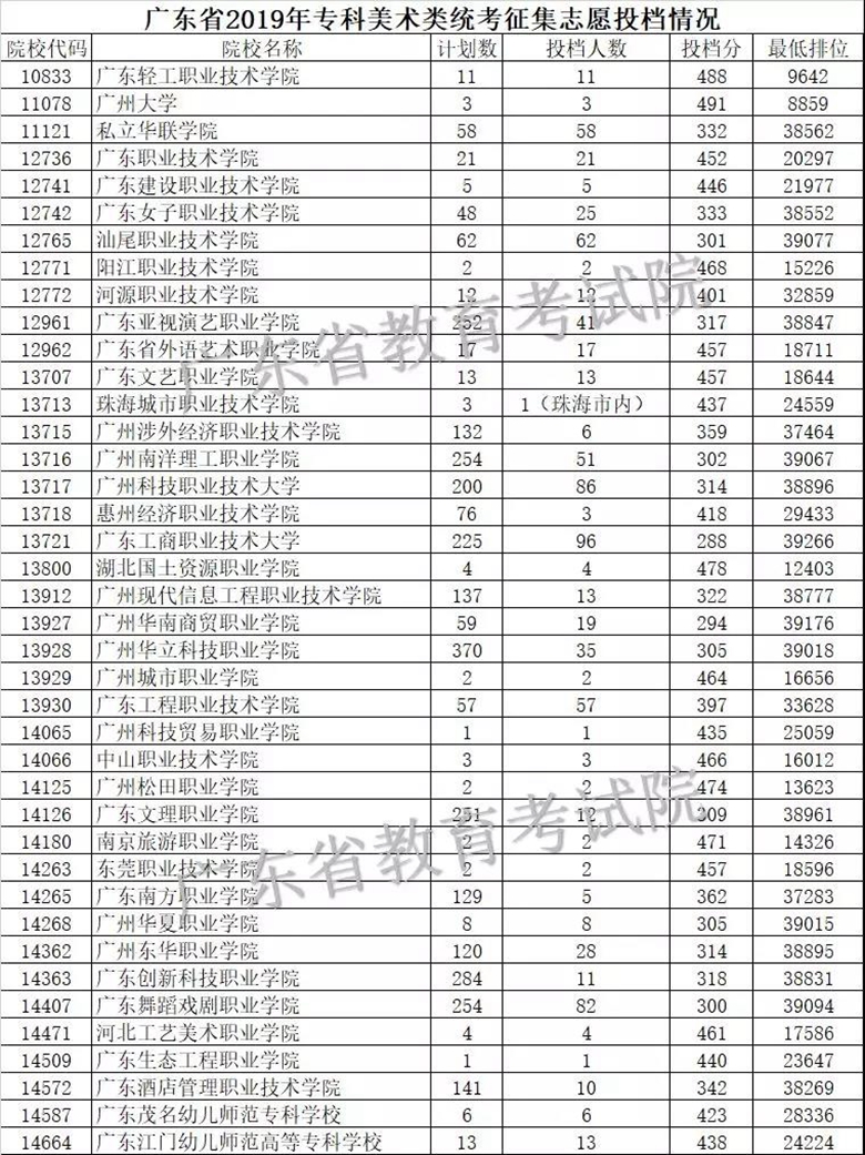 广东省2019年专科征集志愿投档情况 广东省2019年专科征集志愿投档情况