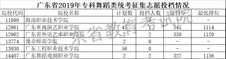 广东省2019年专科征集志愿投档情况 广东省2019年专科征集志愿投档情况