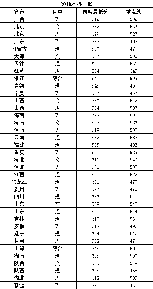 西安电子科技大学2019年高考招生录取情况