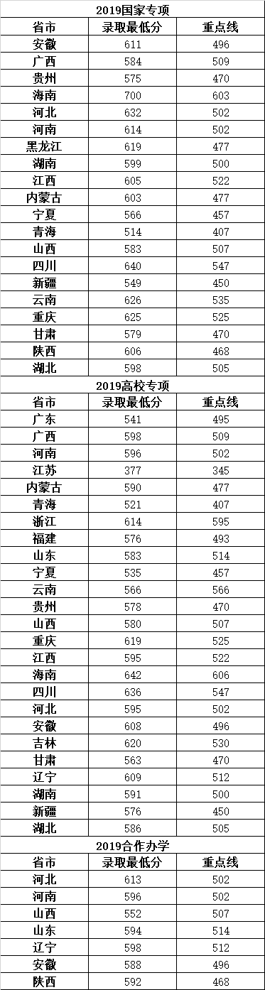 西安电子科技大学2019年高考招生录取情况