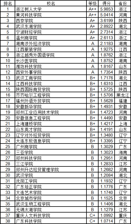 2019中国民办大学排行_霸气 泰州这所高校稳居中国独立学院前十强,蝉联