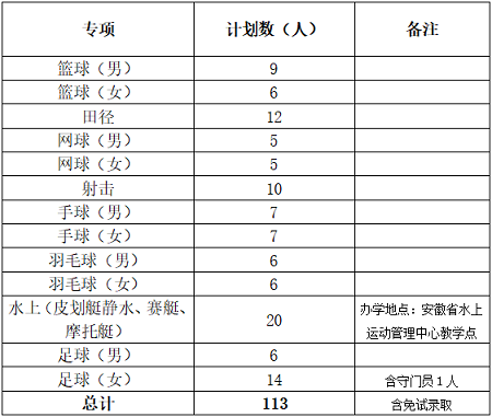 合肥师范学院2020年运动训练专业招生简章