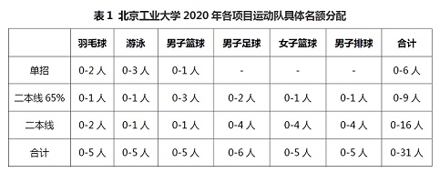 北京工业大学2020年高水平运动队招生简章