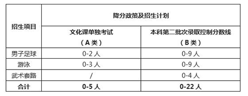 大连海事大学2020年高水平运动队招生简章