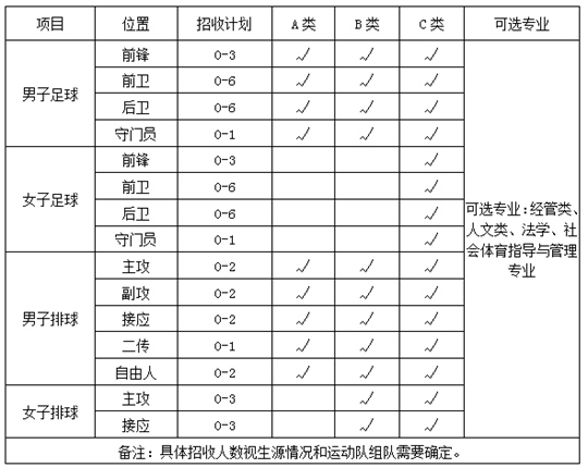 中北大学2020年高水平运动队招生简章