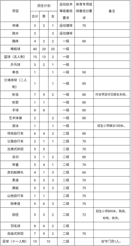 山西大学2020年运动训练、武术与民族传统体育专业招生简章