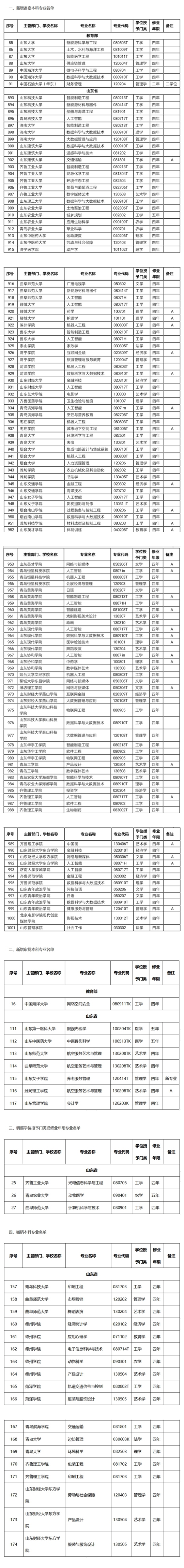 山东高校专业设置持续优化 新增本科专业124个 撤销18个