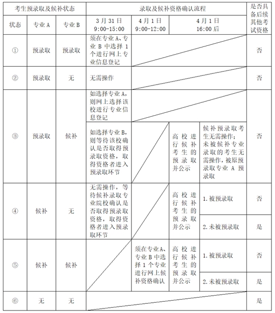 2020年上海市普通高校春季招生预录取及候补资格确认网上流程一览表