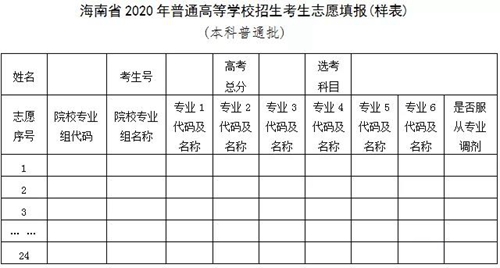 海南省2020年高考模拟填报志愿问答