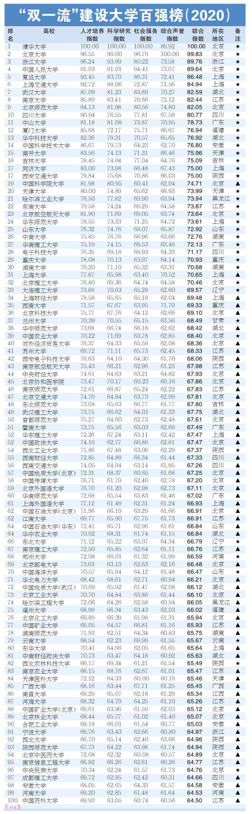 “双一流”建设大学百强榜（2020）发布