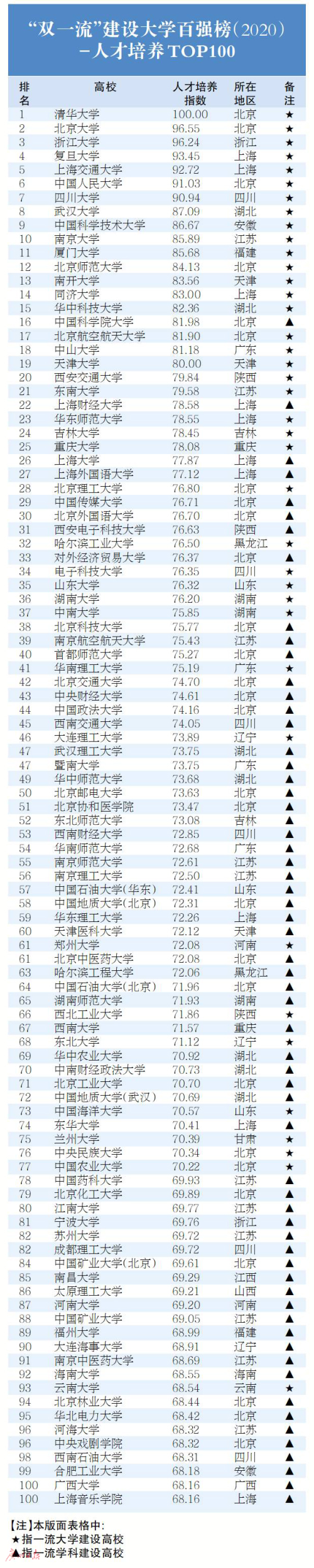 “双一流”建设大学百强榜（2020）发布