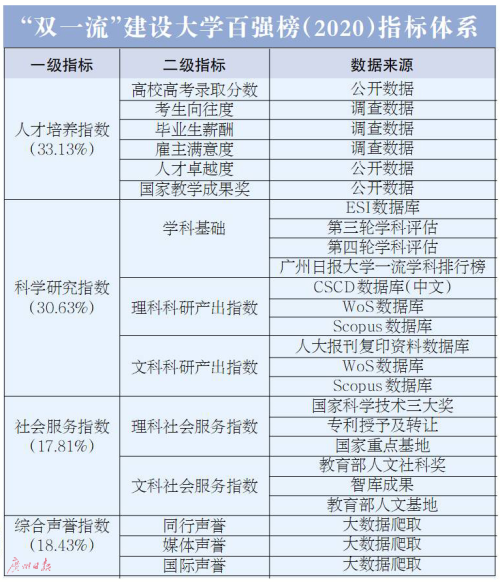 “双一流”建设大学百强榜（2020）发布