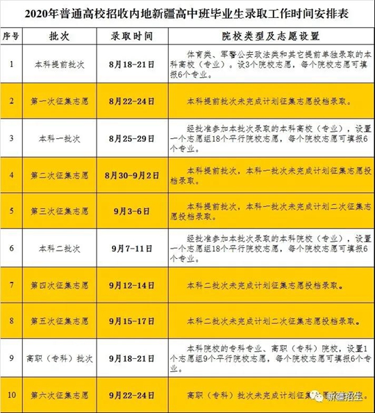 2020新疆内高班排名_2020高校招收新疆内高班各批次最低分数线确定(2)