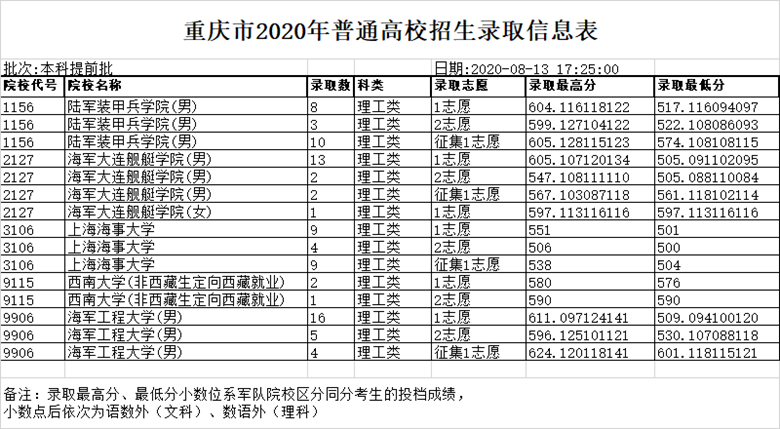 2020年前三季度重庆GDP表格_2020前三季度GDP前十强城市在湖北招生部分院校录取分整理(3)