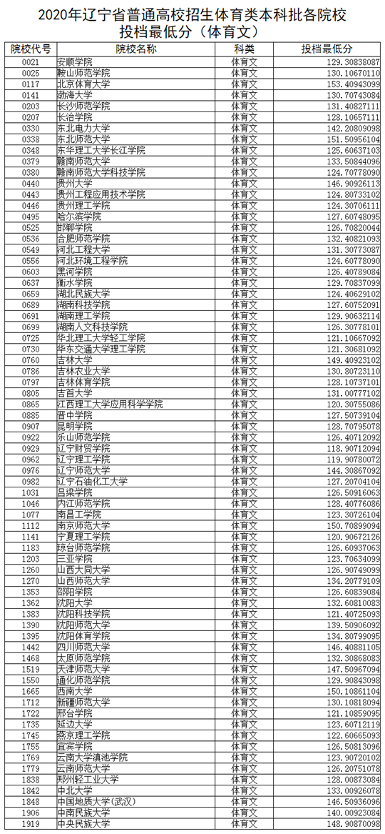 2020辽宁体育类分数_2020年辽宁高考录取分数线公布(2)