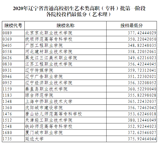 高职高专艺术湖排名_重庆:2020年艺术高职专科批第1次征集(公告10号)