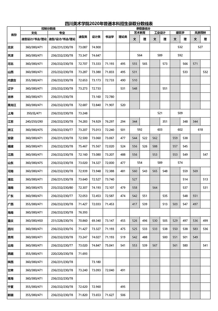 四川美术学院2020年本科招生录取分数线