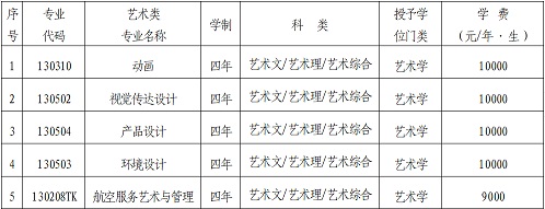 大连民族大学2021年艺术类专业招生简章