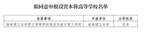 桂林理工大学博文管理学院拟转设更名为南宁理工学院