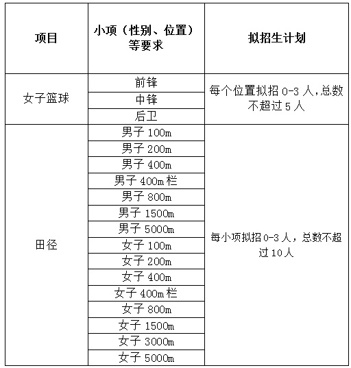 天津财经大学2021年高水平运动队招生简章