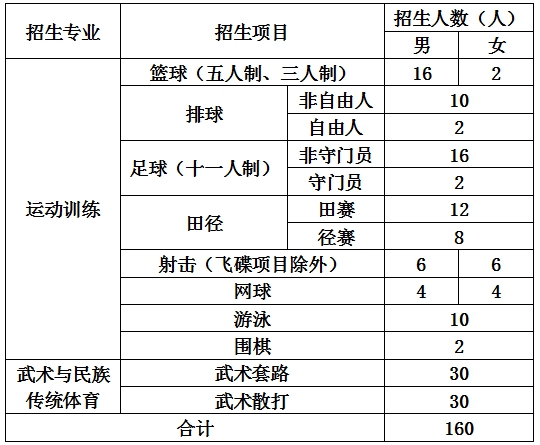 西华师范大学2021年运动训练、武术与民族传统体育专业招生简章