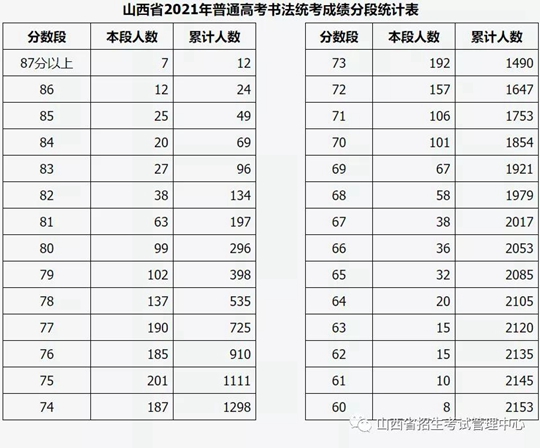 山西省2021年普通高校招生书法学类专业省级统考成绩分段统计情况公布(图1)