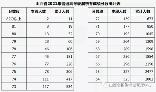 山西省2021年普通高校招生表演类专业省级统考成绩分段统计情况公布(图1)