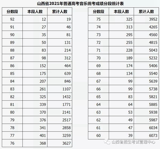 山西省2021年普通高校招生音乐类、舞蹈类专业省级统考成绩分段统计情况公布(图1)