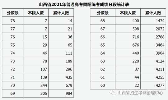 山西省2021年普通高校招生音乐类、舞蹈类专业省级统考成绩分段统计情况公布(图2)
