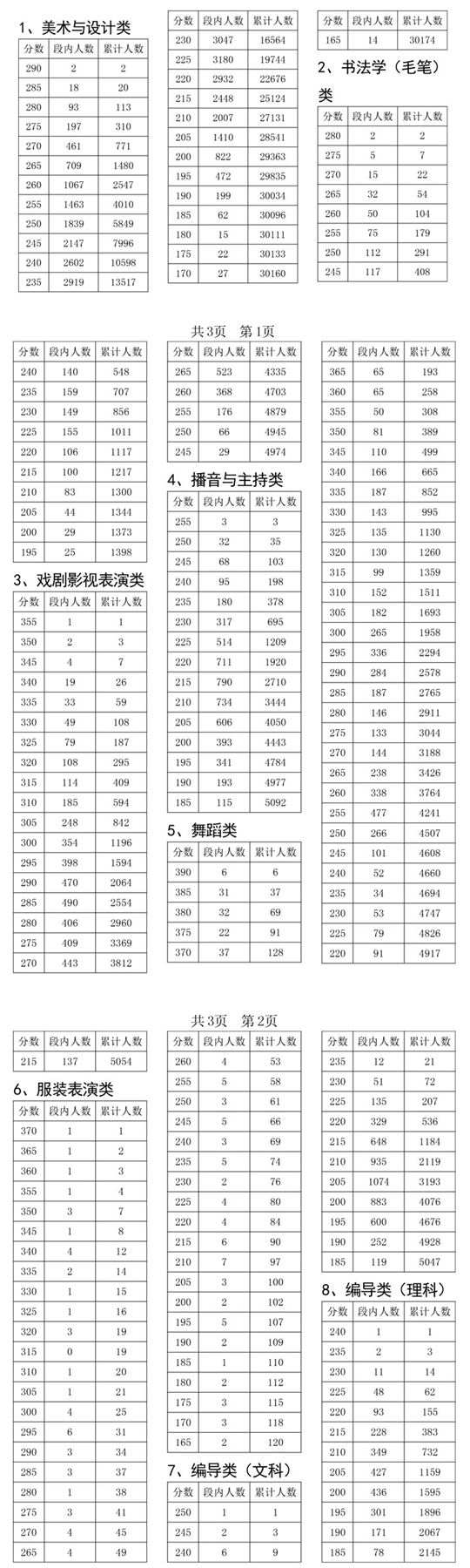 四川省2021年普通高校招生艺术类专业统考（美术与设计类、书法学、戏剧与影视类、 舞蹈类）成绩五分段统计表(图1)