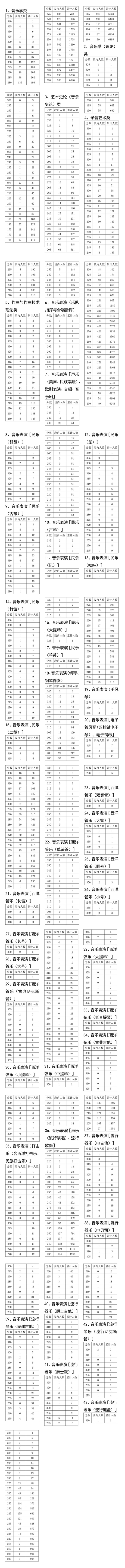四川省2021年普通高校招生艺术类专业统考（音乐类）成绩五分段统计表(图1)