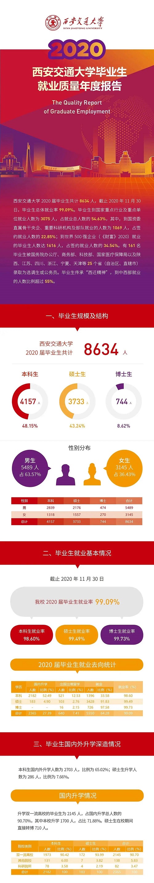 《西安交通大学2020年毕业生就业质量报告》发布