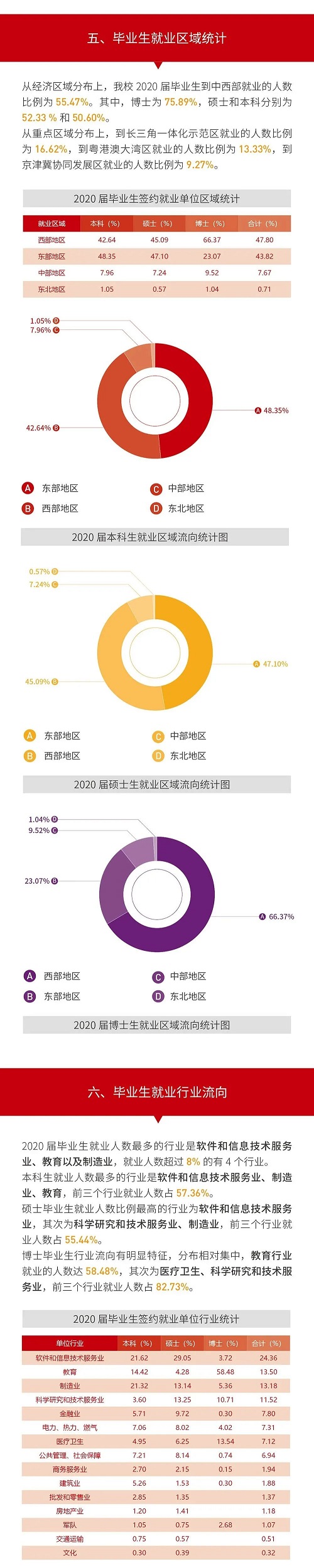 《西安交通大学2020年毕业生就业质量报告》发布