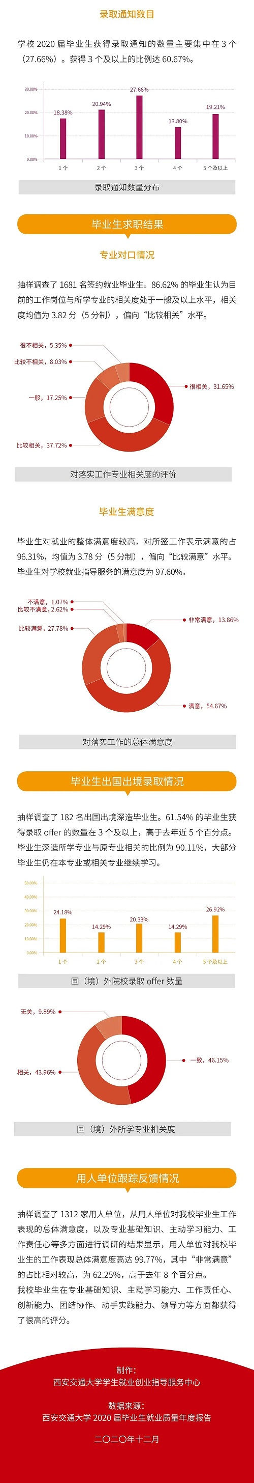 《西安交通大学2020年毕业生就业质量报告》发布