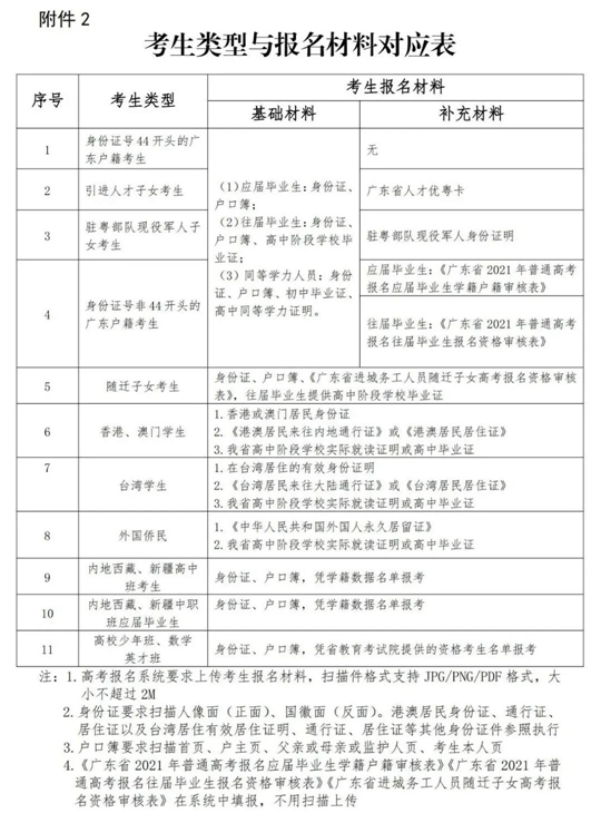 广东省2021年普通高考考生补报名将于2月23日开始(图2) 广东省2021年普通高考考生补报名将于2月23日开始(图2)