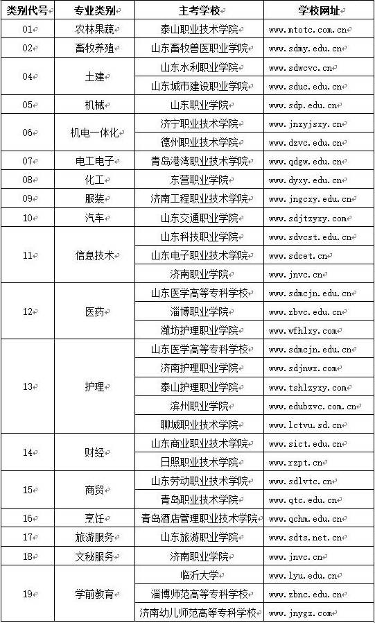 关于公布山东省2021年春季高考技能考试主考学校及考试安排的通知(图1) 关于公布山东省2021年春季高考技能考试主考学校及考试安排的通知(图1)