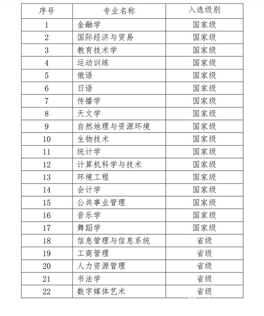 北京师范大学17个专业入选2020年度国家级一流本科专业建设点