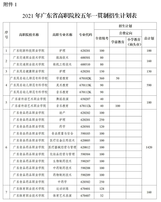 广东:2021年高职院校五年一贯制单独招生考试工作安排出炉(图1) 广东:2021年高职院校五年一贯制单独招生考试工作安排出炉(图1)