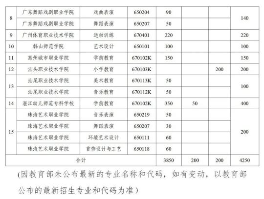 广东:2021年高职院校五年一贯制单独招生考试工作安排出炉(图2) 广东:2021年高职院校五年一贯制单独招生考试工作安排出炉(图2)
