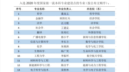 华中科技大学27个专业入选年度国家级一流本科专业建设点