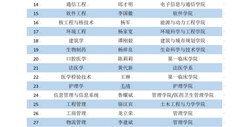 华中科技大学27个专业入选年度国家级一流本科专业建设点